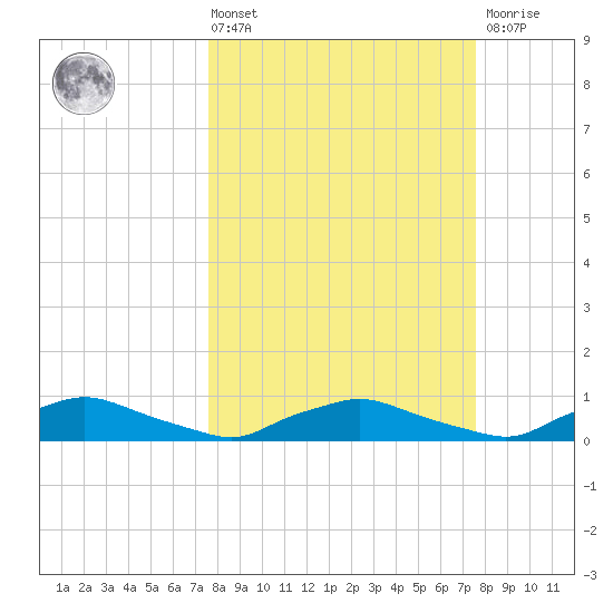 Red Bay Point tide chart for Friday, March 14, 2025
