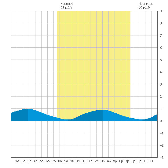 Red Bay Point tide chart for Saturday, March 15, 2025