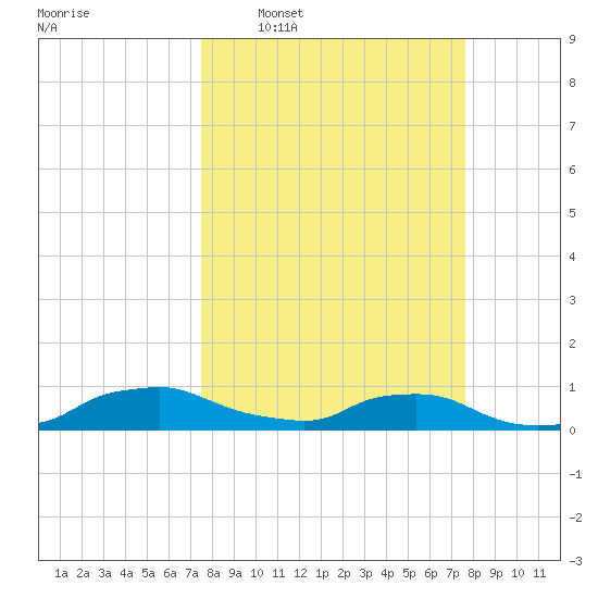 Red Bay Point tide chart for Wednesday, March 19, 2025