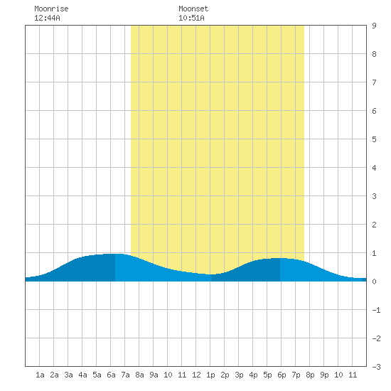 Red Bay Point tide chart for Thursday, March 20, 2025