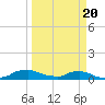 Red Bay Point tide chart for Thursday, March 20, 2025