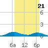 Red Bay Point tide chart for Friday, March 21, 2025