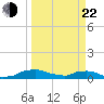 Red Bay Point tide chart for Saturday, March 22, 2025