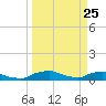 Red Bay Point tide chart for Tuesday, March 25, 2025