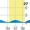 Red Bay Point tide chart for Thursday, March 27, 2025