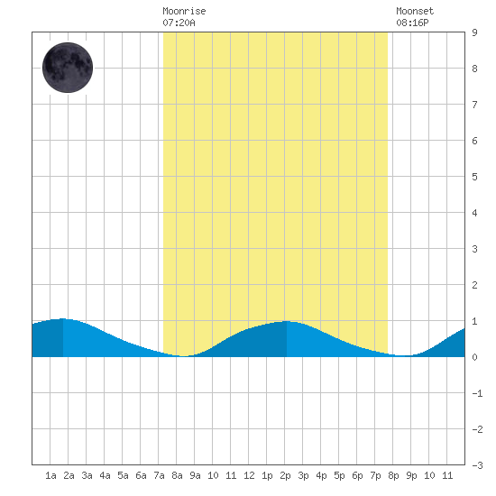 Red Bay Point tide chart for Saturday, March 29, 2025