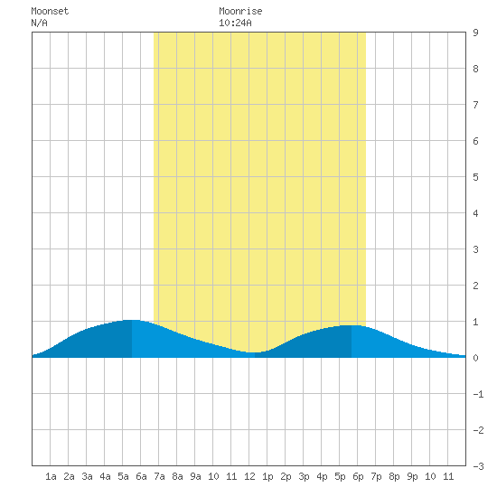 Red Bay Point tide chart for Wednesday, March 5, 2025