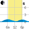 Red Bay Point tide chart for Thursday, March 6, 2025