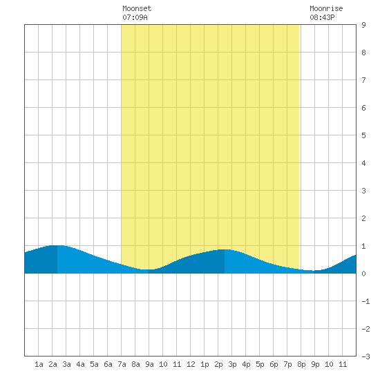 Red Bay Point tide chart for Sunday, April 13, 2025