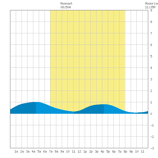 Red Bay Point tide chart for Wednesday, April 16, 2025
