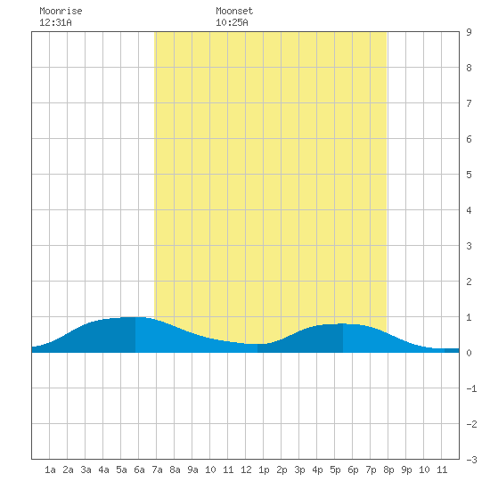 Red Bay Point tide chart for Friday, April 18, 2025