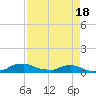 Red Bay Point tide chart for Friday, April 18, 2025