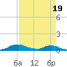 Red Bay Point tide chart for Saturday, April 19, 2025