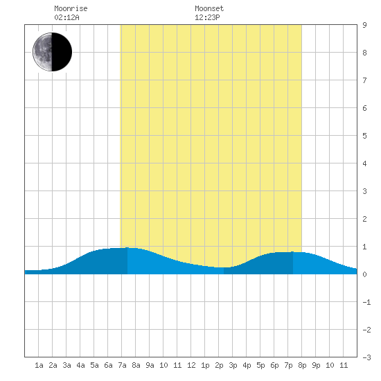 Red Bay Point tide chart for Sunday, April 20, 2025