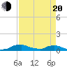 Red Bay Point tide chart for Sunday, April 20, 2025