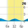 Red Bay Point tide chart for Saturday, April 26, 2025