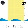Red Bay Point tide chart for Sunday, April 27, 2025