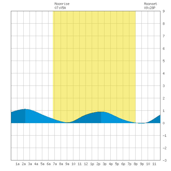 Red Bay Point tide chart for Monday, April 28, 2025