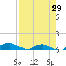 Red Bay Point tide chart for Tuesday, April 29, 2025