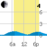 Red Bay Point tide chart for Friday, April 4, 2025