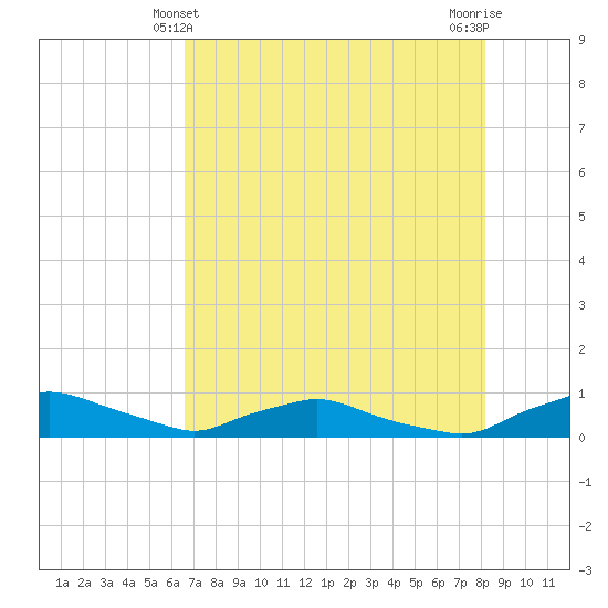 Red Bay Point tide chart for Saturday, May 10, 2025