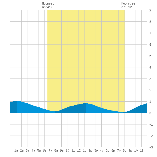 Red Bay Point tide chart for Sunday, May 11, 2025