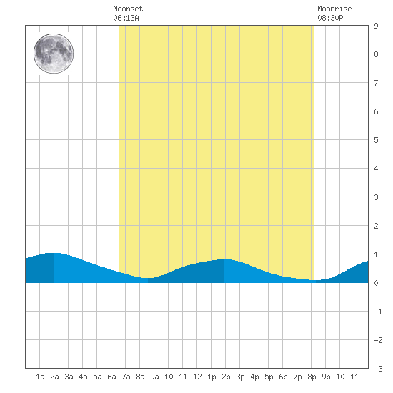 Red Bay Point tide chart for Monday, May 12, 2025