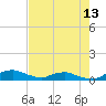 Red Bay Point tide chart for Tuesday, May 13, 2025