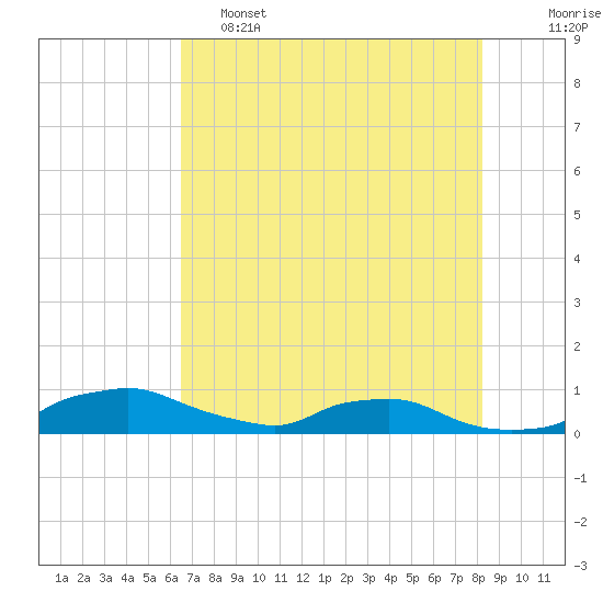 Red Bay Point tide chart for Thursday, May 15, 2025