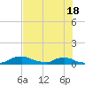 Red Bay Point tide chart for Sunday, May 18, 2025