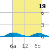 Red Bay Point tide chart for Monday, May 19, 2025