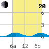 Red Bay Point tide chart for Tuesday, May 20, 2025