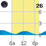 Red Bay Point tide chart for Monday, May 26, 2025