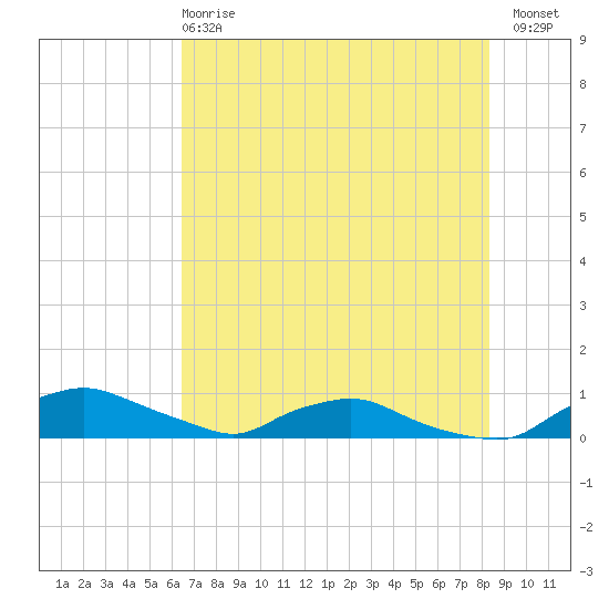 Red Bay Point tide chart for Tuesday, May 27, 2025