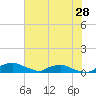 Red Bay Point tide chart for Wednesday, May 28, 2025