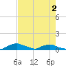 Red Bay Point tide chart for Friday, May 2, 2025