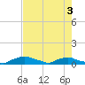 Red Bay Point tide chart for Saturday, May 3, 2025