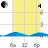 Red Bay Point tide chart for Sunday, May 4, 2025