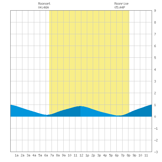 Red Bay Point tide chart for Friday, May 9, 2025