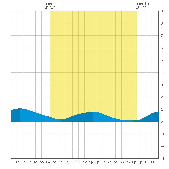Red Bay Point tide chart for Tuesday, June 10, 2025
