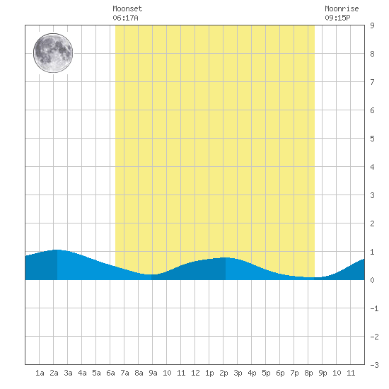Red Bay Point tide chart for Wednesday, June 11, 2025