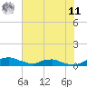 Red Bay Point tide chart for Wednesday, June 11, 2025