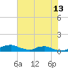 Red Bay Point tide chart for Friday, June 13, 2025