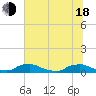 Red Bay Point tide chart for Wednesday, June 18, 2025