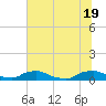 Red Bay Point tide chart for Thursday, June 19, 2025