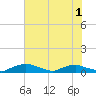 Red Bay Point tide chart for Sunday, June 1, 2025