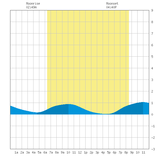 Red Bay Point tide chart for Saturday, June 21, 2025