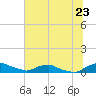 Red Bay Point tide chart for Monday, June 23, 2025
