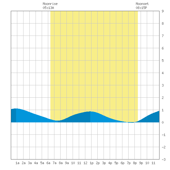 Red Bay Point tide chart for Tuesday, June 24, 2025