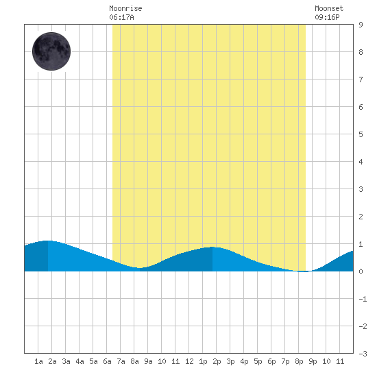 Red Bay Point tide chart for Wednesday, June 25, 2025